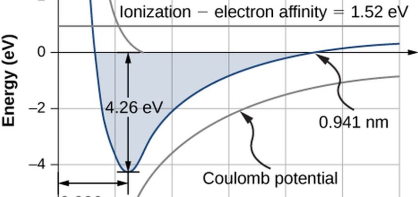 Graficul energiei versus separarea ionică pentru clorura de sodiu
