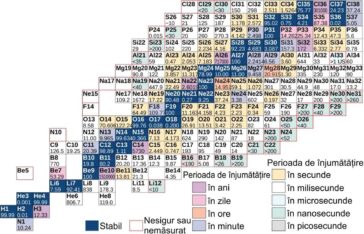 Diagrama parțială a nuclizilor