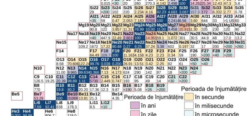 Diagrama parțială a nuclizilor