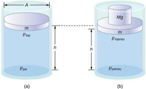 Presiunea într-un fluid