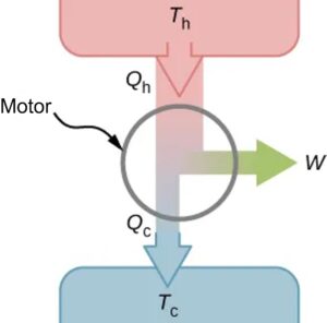 Motor termic
