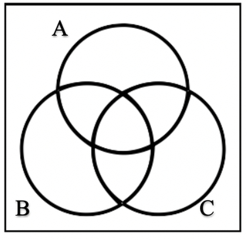 Diagrame Venn cu trei cercuri în logica categorială