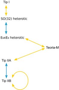 O diagramă a dualităților teoriei corzilor