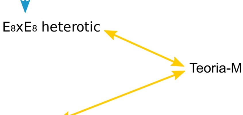 O diagramă a dualităților teoriei corzilor
