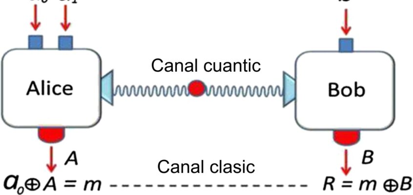 Protocolul cuantic al PCC la bridge