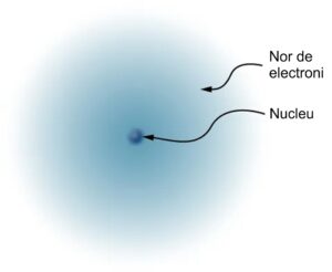 Model simplificat al unui atom de hidrogen