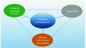 Utilizări ale termenului “inteligența artificială”