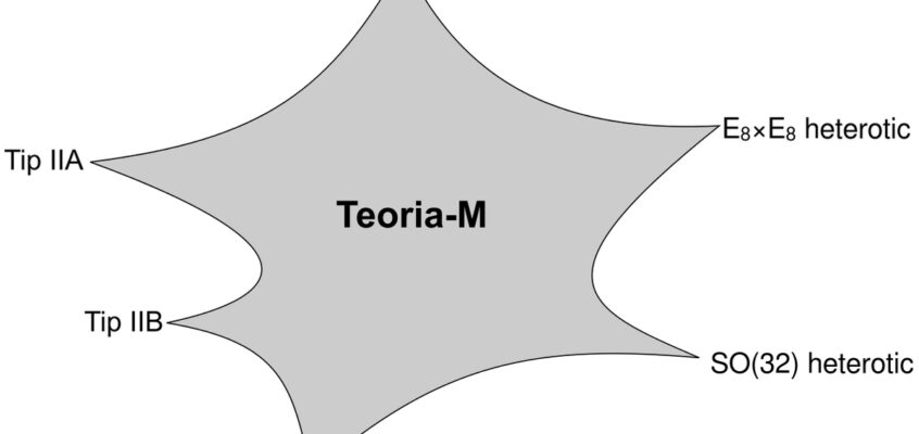 Relația dintre teoria-M, cele cinci teorii ale supercorzilor și supergravitația cu unsprezece dimensiuni.