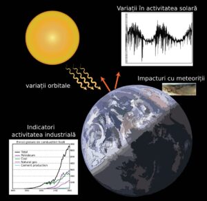 Factori care afectează schimbările climatice