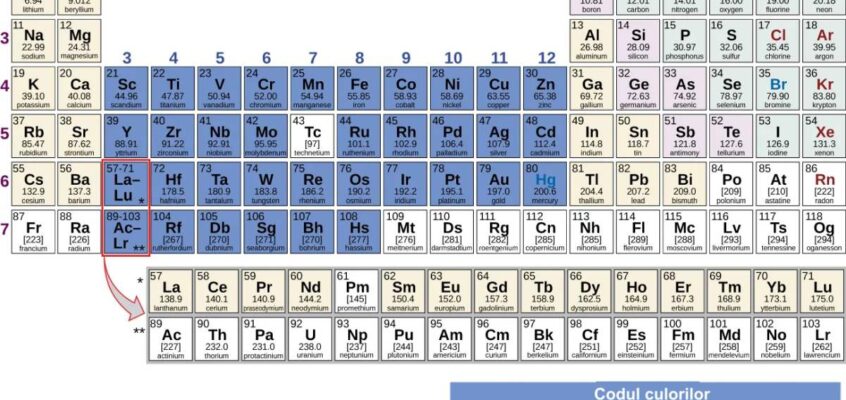 Tabelul lui Mendeleev - Metale