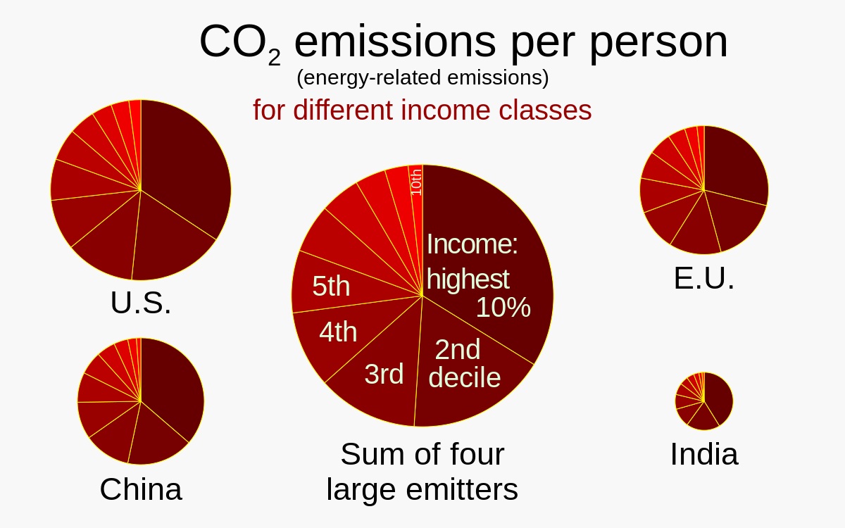 Emisiile totale de CO2