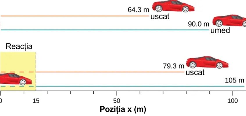 Rezolvarea problemelor mai complexe în mișcarea unidimensională