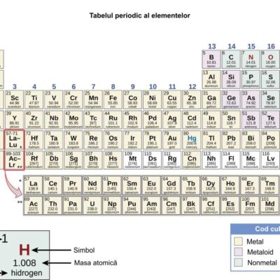 Tabelul periodic al elementrlor - Metalele de tranziție