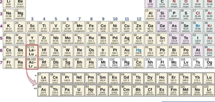 Tabelul periodic al elementrlor - Metalele de tranziție