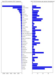 Producătorii de emisii de CO2