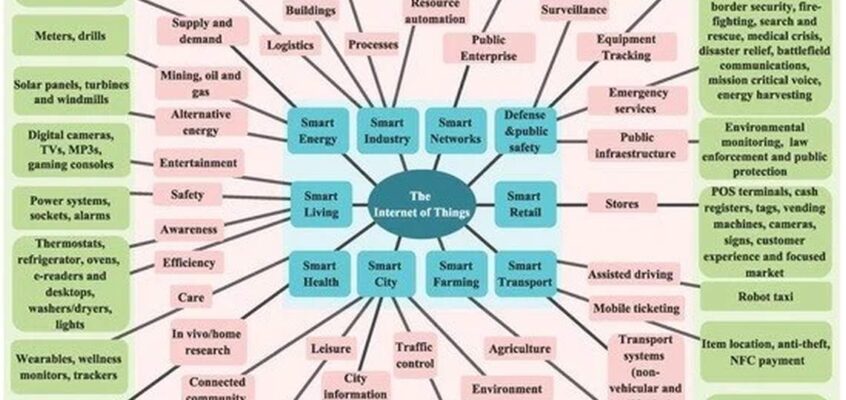 Proliferarea dispozitivelor și aplicațiilor în Internetul lucrurilor (IoT)