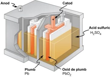 Bateria auto cu plumb și acid