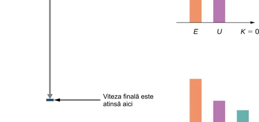 Rezistența aerului asupra unui obiect în cădere