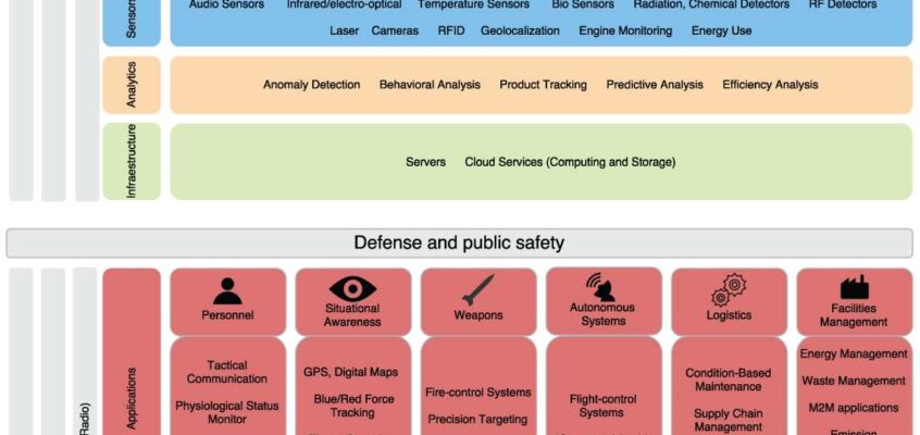 IoT: Sectorul privat vs tehnologia de apărare și siguranță publică