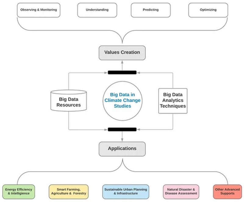 Big data în studiile privind schimbările climatice