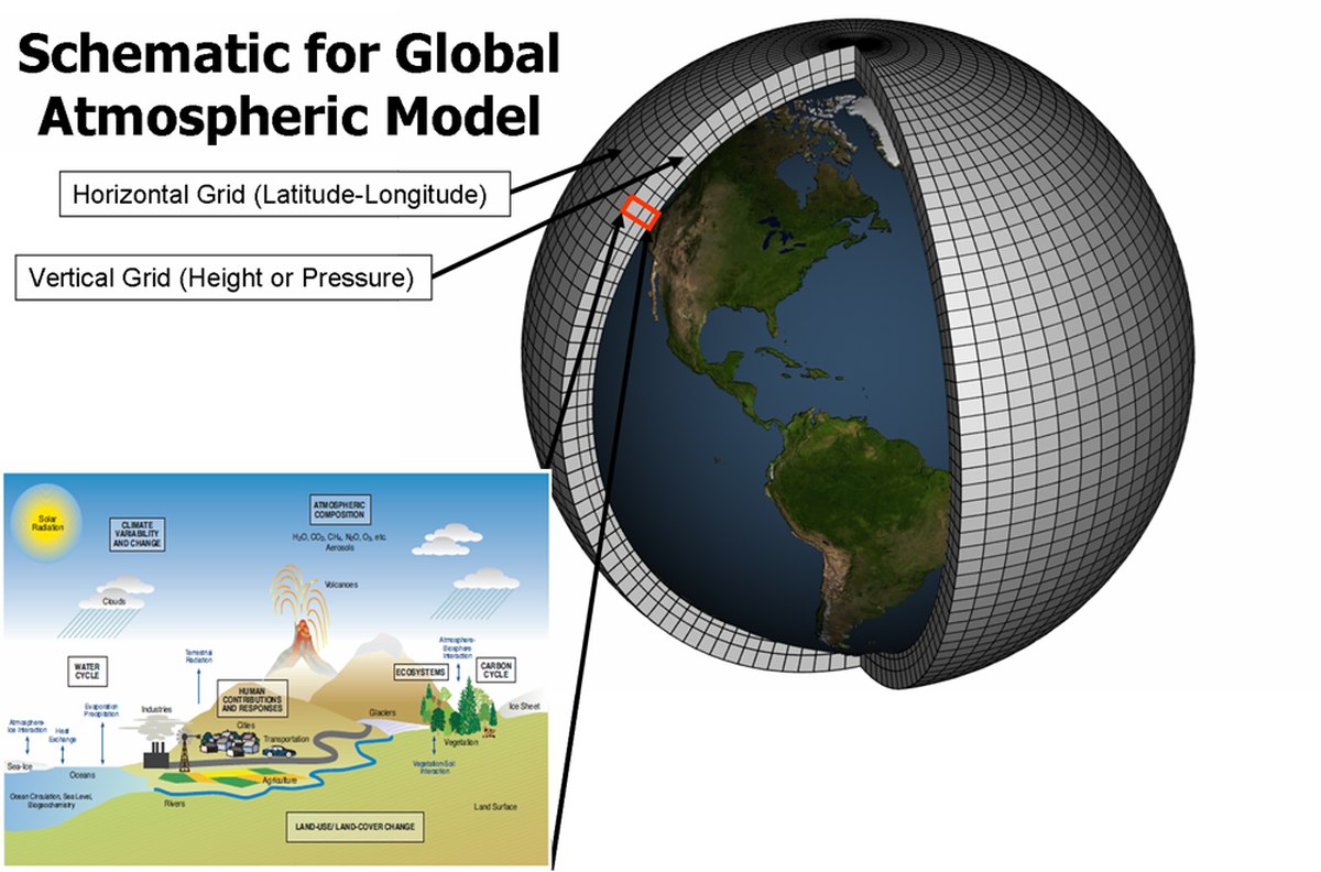 Modele climatice