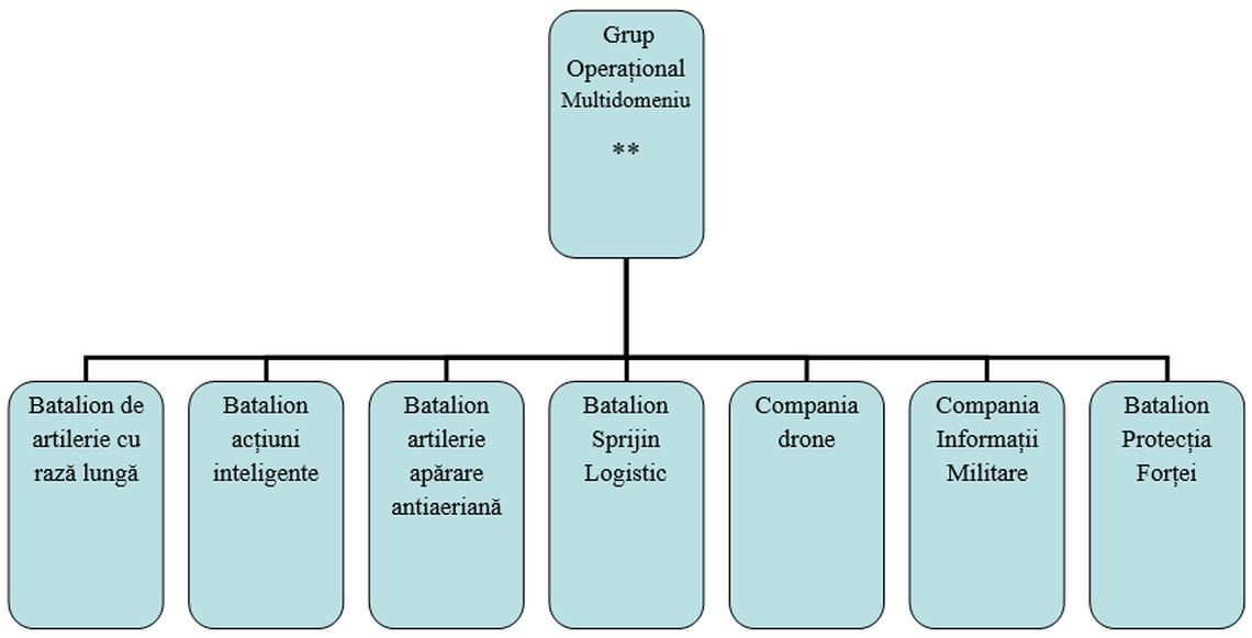 Grupul Operațional Multi-Domeniu