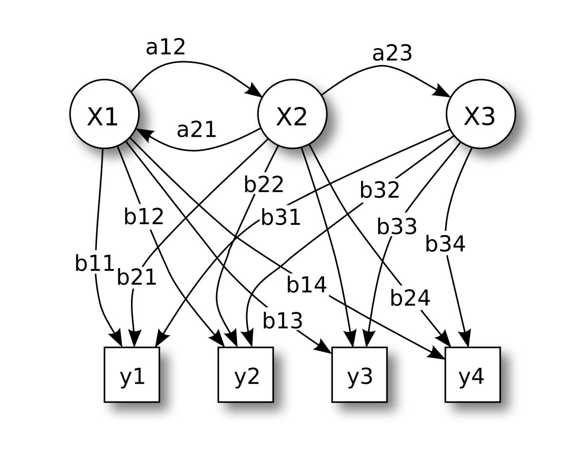 Parametri probabilistici ai unui model Markov ascuns