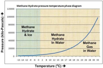 Clatratul de metan este eliberat sub formă de gaz