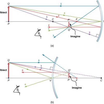 Trasarea razelor pentru localizarea imaginilor în optica geometrică