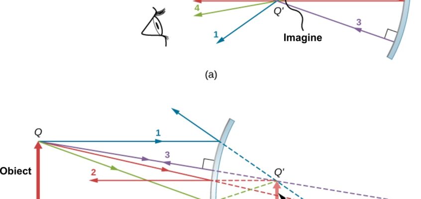 Trasarea razelor pentru localizarea imaginilor în optica geometrică