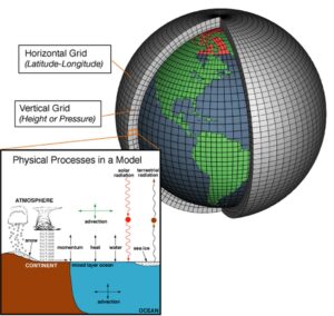 Modele climatice