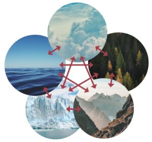 Sistemul climatic
