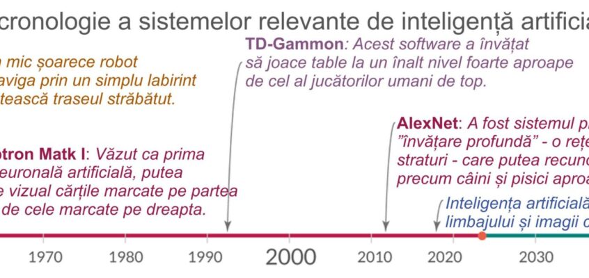 Cronologie inteligența artificială