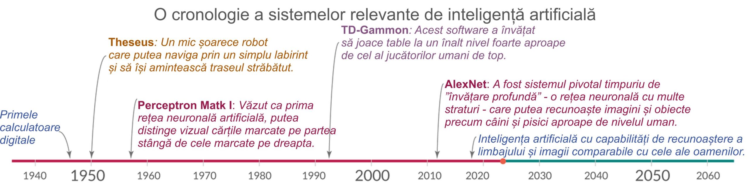 Cronologie inteligența artificială