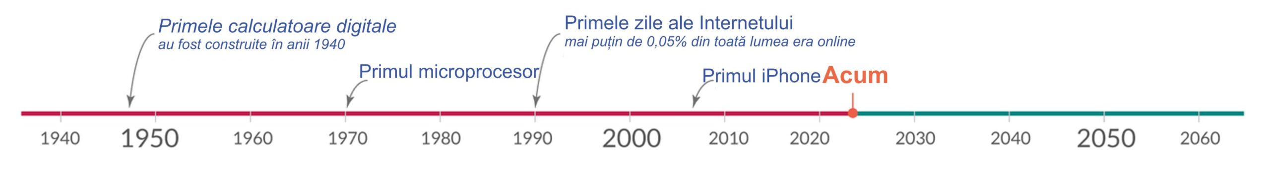 Cronologie calculatoare