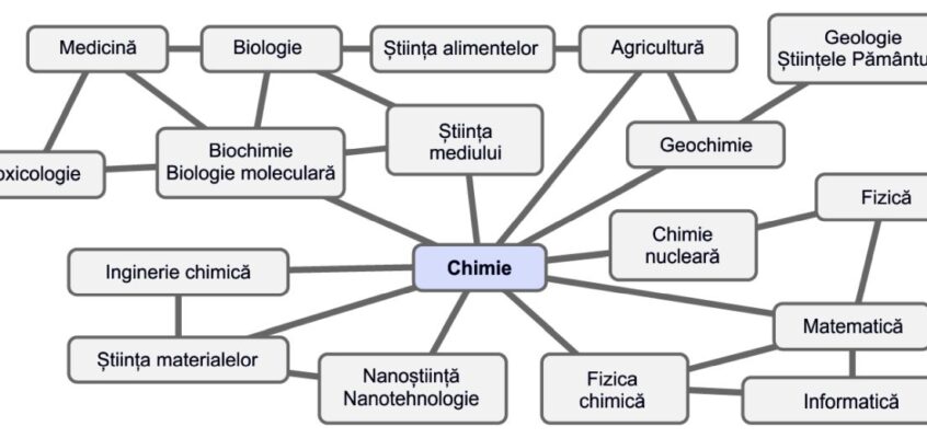 Chimie