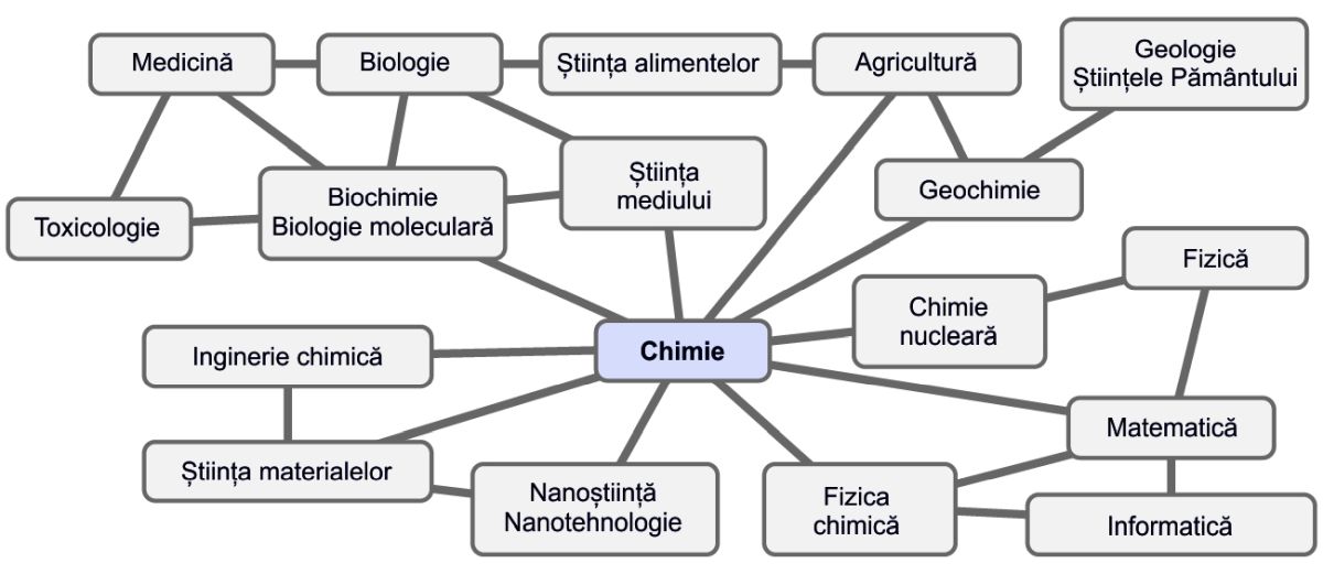 Chimie