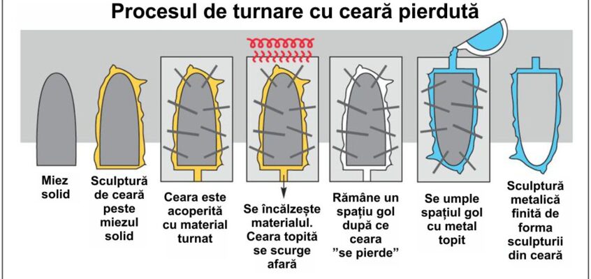 Procesul de turnare cu ceară pierdută