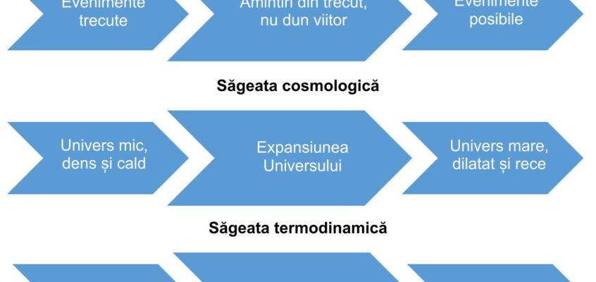 Săgeata timpului