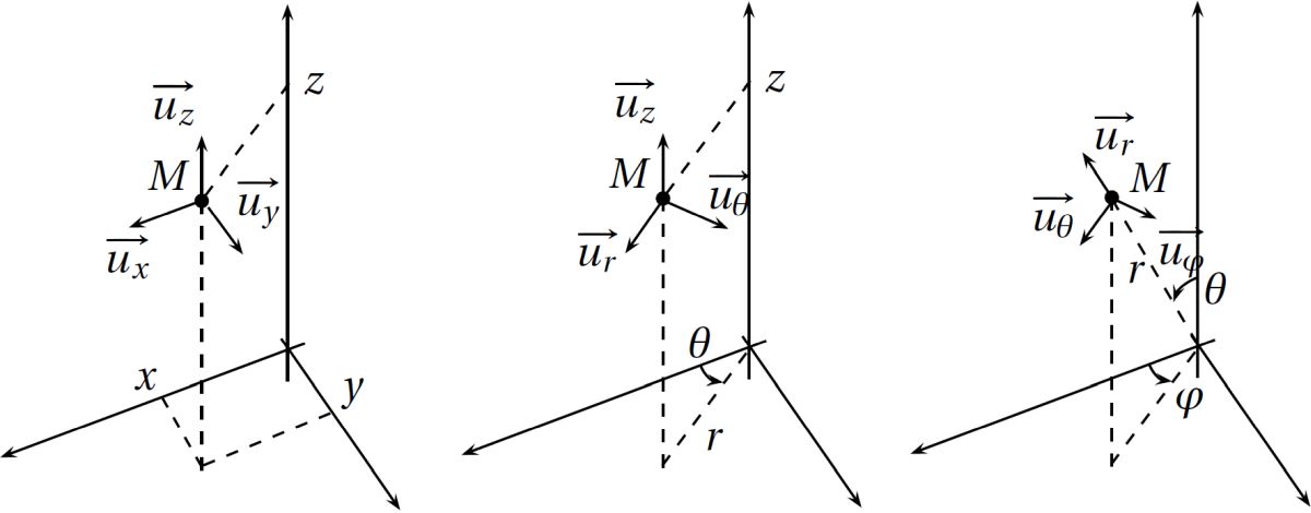 Cartesian, cylindrical and polar coordinates.