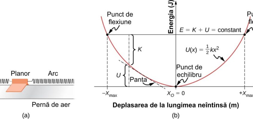 Un planor între arcuri pe o pernă de aer