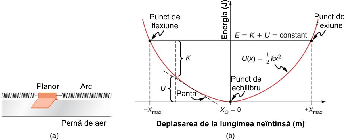 Un planor între arcuri pe o pernă de aer