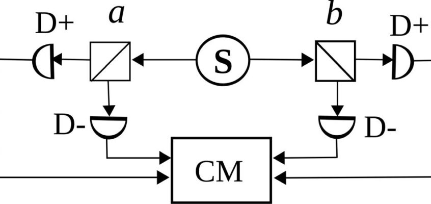 Schema unui test Bell cu „două canale