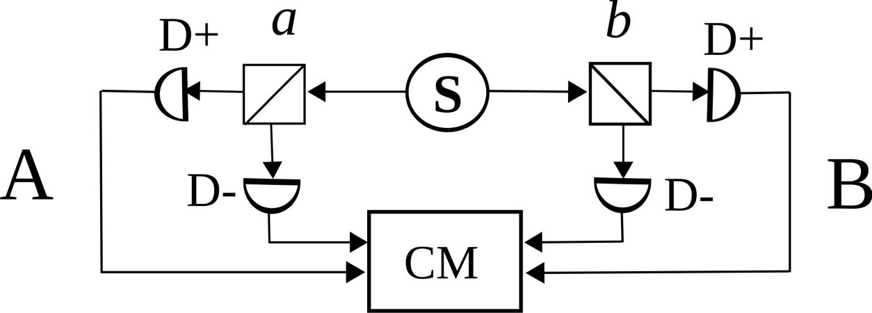 Schema unui test Bell cu „două canale