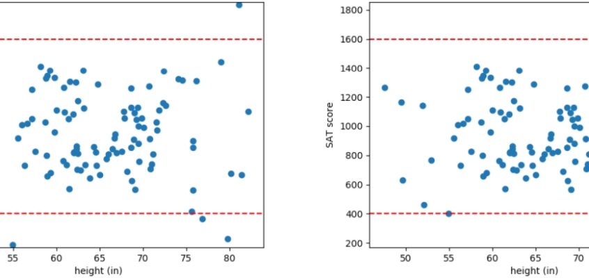 Variabile aleatoare numerice necorelate - SAT Score