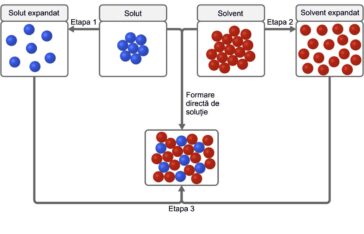 Formarea soluțiilor chimice