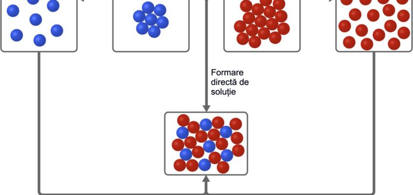 Formarea soluțiilor chimice