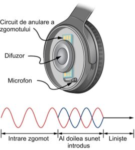 Interferența undelor sonore