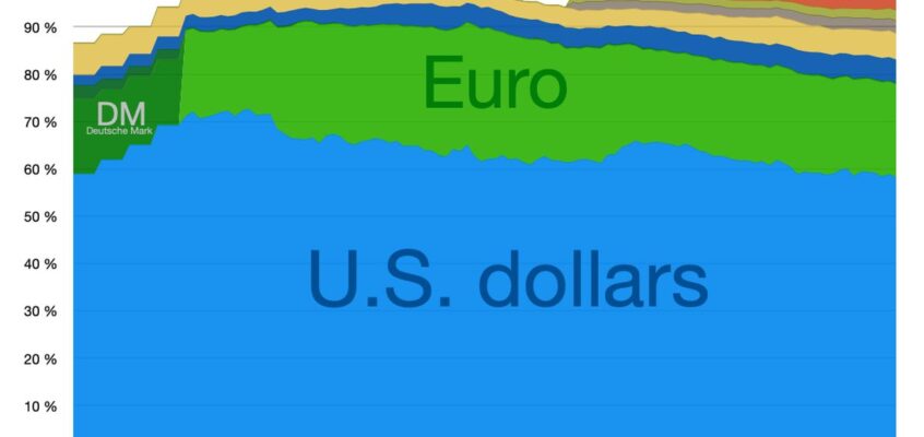 Distribuirea monedelor de rezervă globale