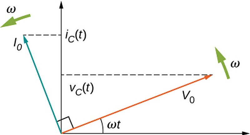 Diagrama fazorilor pentru condensator